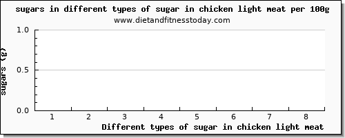 sugar in chicken light meat sugars per 100g